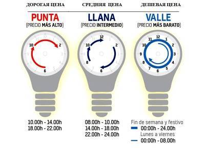 Allspain.info: изменение тарифов на электроэнергию - allspain.info - Испания