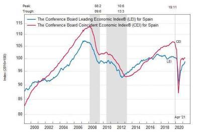Испания: ведущий экономический индекс умеренно вырос в апреле - smartmoney.one - Испания