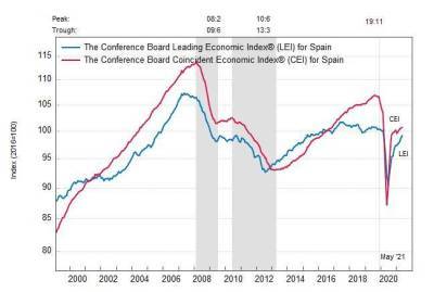 Испания: ведущий экономический индекс вырос в мае - smartmoney.one - Испания