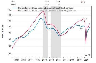 Испания: ведущий экономический индекс умеренно вырос в июне - smartmoney.one - Испания