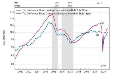 Испания: ведущий экономический индекс немного вырос в июле - smartmoney.one - Испания