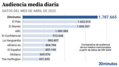 El Confidencial - El Pais - El Mundo - El Periodico - El Espanol - 20minutos, el periódico más leído en España en abril en internet al superar a El País y a El Mundo, según los datos de GfK DAM - allspain.info