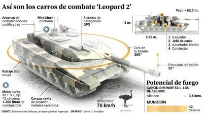 Украина просит Испанию отправить танки «Леопард» уже сейчас - allspain.info - Украина - Испания - Греция - Турция - Германия - Киев - Швеция - Дания - Польша - Канада - Финляндия - Норвегия