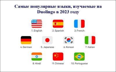 Топ-10 самых изучаемых языков за 2023 год - allspain.info - Испания - Вьетнам - Китай - Индия
