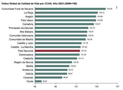 Наварра признана лучшим для жизни регионом Испании - noticia.ru - Испания - Мадрид