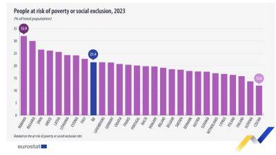 Каждый четвёртый житель Испании находится на грани бедности - noticia.ru - Испания - Румыния - Болгария - Словения - Польша - Чехия - Финляндия